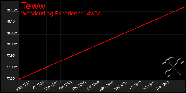 Last 31 Days Graph of Teww