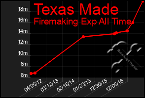 Total Graph of Texas Made