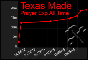 Total Graph of Texas Made