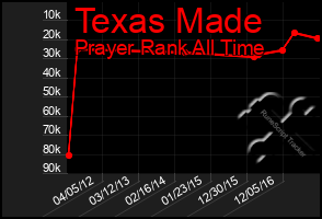 Total Graph of Texas Made