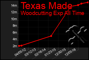 Total Graph of Texas Made