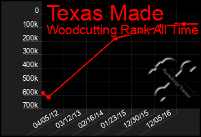 Total Graph of Texas Made