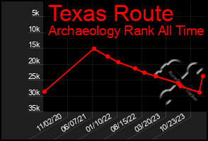 Total Graph of Texas Route
