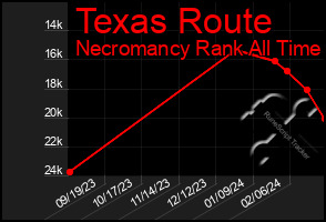 Total Graph of Texas Route
