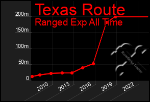 Total Graph of Texas Route