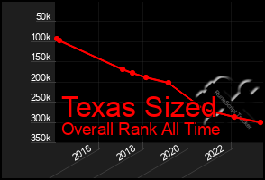Total Graph of Texas Sized