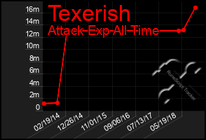 Total Graph of Texerish