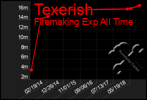 Total Graph of Texerish