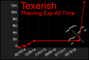 Total Graph of Texerish