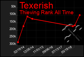 Total Graph of Texerish