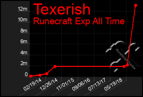 Total Graph of Texerish