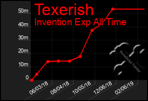 Total Graph of Texerish