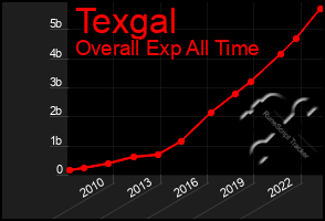 Total Graph of Texgal