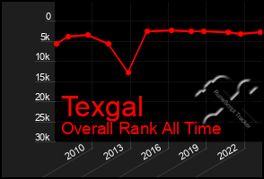 Total Graph of Texgal