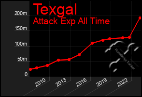 Total Graph of Texgal