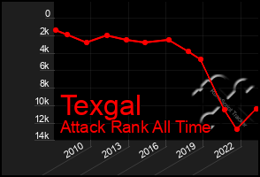 Total Graph of Texgal