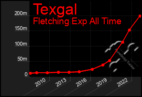 Total Graph of Texgal