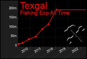 Total Graph of Texgal