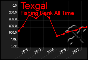 Total Graph of Texgal