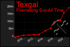 Total Graph of Texgal