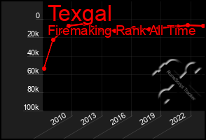 Total Graph of Texgal