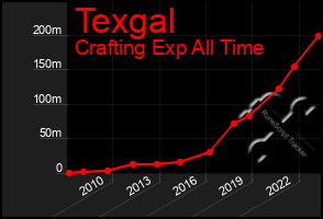 Total Graph of Texgal