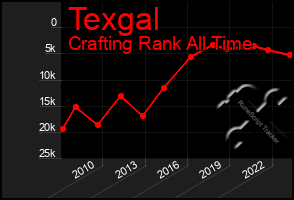 Total Graph of Texgal