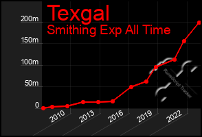 Total Graph of Texgal