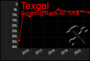 Total Graph of Texgal