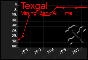 Total Graph of Texgal