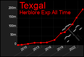 Total Graph of Texgal