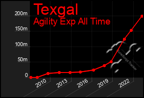 Total Graph of Texgal