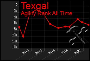 Total Graph of Texgal