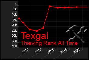 Total Graph of Texgal