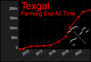 Total Graph of Texgal
