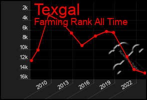Total Graph of Texgal