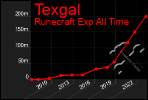 Total Graph of Texgal
