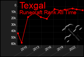 Total Graph of Texgal