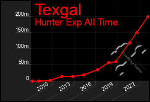 Total Graph of Texgal