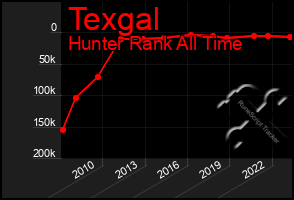 Total Graph of Texgal