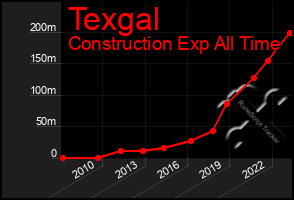 Total Graph of Texgal