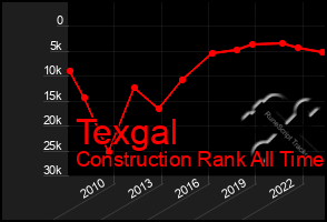 Total Graph of Texgal