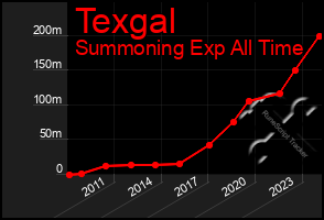 Total Graph of Texgal