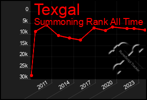 Total Graph of Texgal