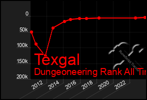 Total Graph of Texgal