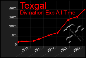 Total Graph of Texgal