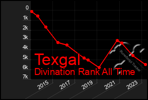 Total Graph of Texgal