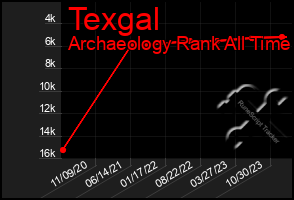 Total Graph of Texgal