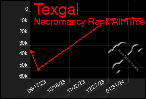 Total Graph of Texgal