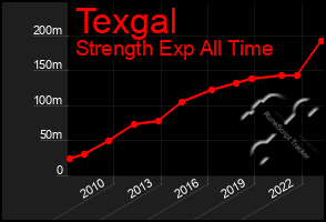 Total Graph of Texgal